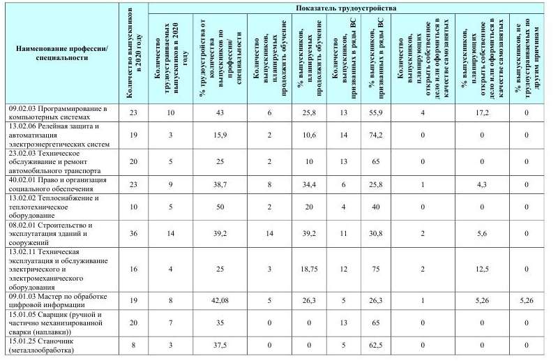 Распределение выпускников очной формы обучения 2019-2020 учебного года