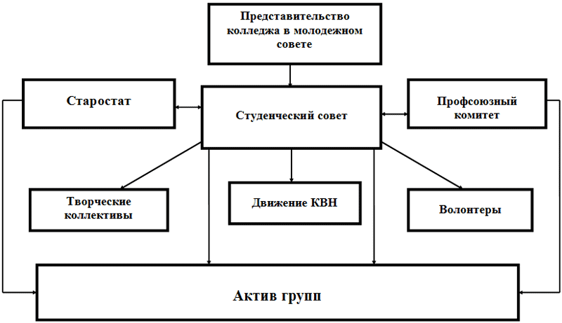 Структура студенческого самоуправления